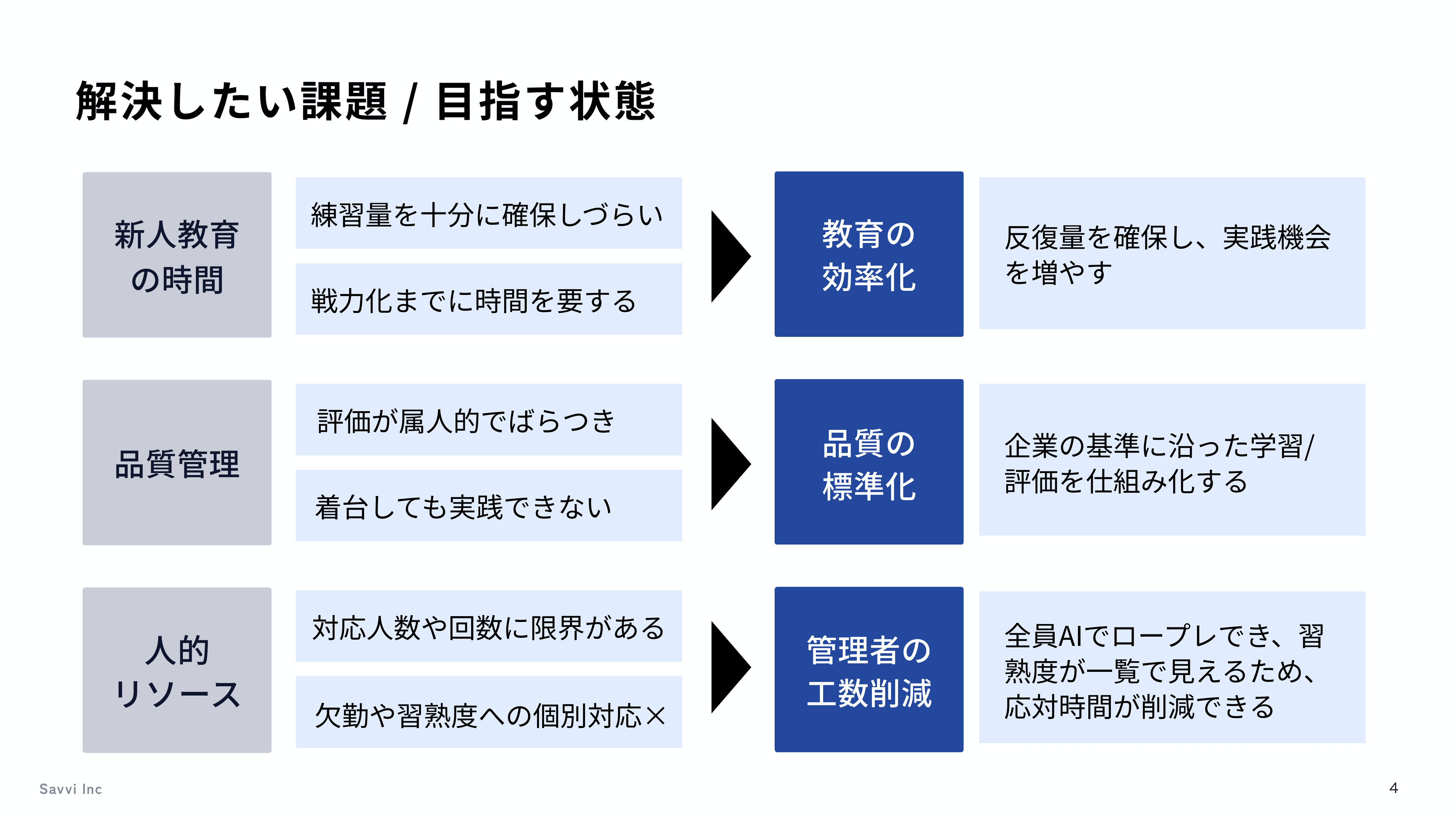 解決したい課題 / 目指す状態